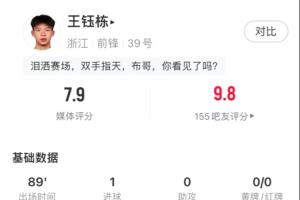 世界波助浙江取胜！王钰栋本场数据：1射正1进球 3次对抗全部成功