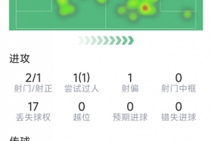 佩德里本场数据：1粒进球，3次关键传球，3次抢断，2次射门