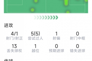 费兰本场数据：1粒进球，4射1正，3次关键传球，5次过人均成功