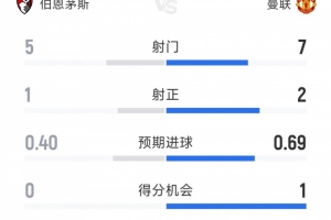 曼联0-1伯恩茅斯半场数据：射门7-5，射正2-1，得分机会1-0