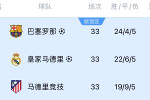五大联赛争冠：德甲几乎无悬念 西甲巴萨领先4分 意甲国米落后3分