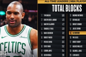 霍福德季后赛盖帽总数超越保罗-加索尔 上升至NBA历史第15位