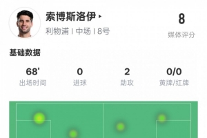 索博斯洛伊本场数据：2助攻8关键传球&错失1进球机会，评分8.0