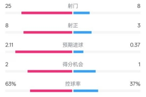 利物浦5-1热刺全场数据：射门25-8，射正8-3，控球率63%-37%