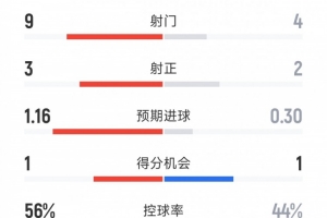 红军3射正进3球，利物浦3-1热刺半场数据：射门9-4，射正3-2
