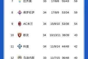 国米失主动权！意甲积分：那不勒斯登顶！国米落后3分+多线压力