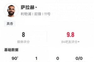 萨拉赫本场比赛数据：1进球1过人成功6关键传球，评分8.0