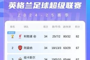 本赛季英超冠军、降级队全部确定，英超悬念仅剩争五大战⚔️