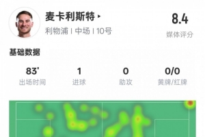 麦卡利斯特全场数据：1进球2关键传球6抢断，评分8.4