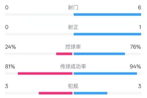森林半场0-1曼城数据：射门0-6，射正0-1，控球率24%-76%
