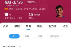 17岁已是老将！亚马尔已为巴萨出战99场贡献21球33助 身价1.8亿欧