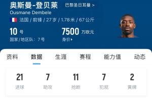 金球表现！登贝莱本赛季已贡献33球11助，对利物浦、阿森纳均破门