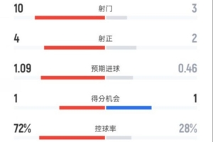 巴萨半场2-2国米数据：射门10-3，射正4-2，控球率72%-28%