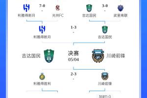 C罗出局！亚冠决赛上演东西对决：吉达国民vs川崎前锋