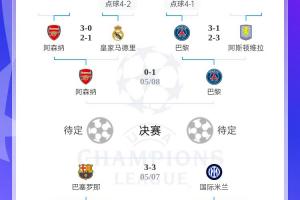 悬念重重！首回合阿森纳0-1巴黎、巴萨3-3国米，你看好谁进决赛？