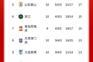 中超积分榜：蓉城队史首次升榜首 申花赛季首败净胜球劣势暂第二