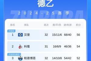 等待了7年！德乙积分榜：汉堡先赛登顶，下轮赢球即可重返德甲！