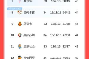 保住优势！西甲积分榜：巴萨轮换逆转取胜，先赛领先皇马7分
