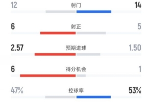 布伦特福德4-3曼联数据：射门12-14，射正6-5，控球率47%-53%