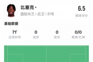 比塞克本场数据：5解围2抢断2地面对抗成功，评分6.5