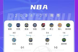🥶东西部前二：骑士&绿军0-2落后 雷霆0-1落后 火箭首轮被淘汰