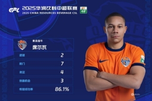 梅开二度并参与全队三进球，海牛外援席尔瓦当选中超第11轮MVP