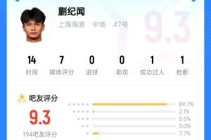 带派！19岁蒯纪闻1v2人球分过+策动进球，赛后吧友打出9.3分高分
