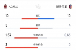米兰3-1博洛尼亚数据：射门10-10，射正5-4，得分机会3-0