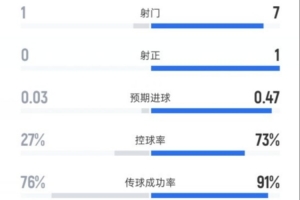 南安普顿半场0-0曼城数据：射门1-7，射正0-1，控球率27%-73%