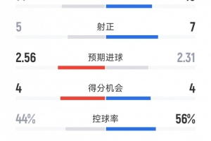 利物浦2-2阿森纳全场数据：射门14-15，射正5-7，红牌0-1