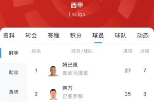西甲射手榜：姆巴佩戴帽27球领跑，莱万25球居次席，拉菲尼亚第三