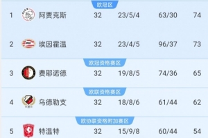 埃因霍温逆转费耶诺德，与阿贾克斯一道获得下赛季欧冠参赛资格