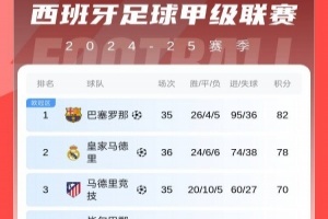 西甲积分榜：皇马绝杀&先赛距榜首4分 巴萨本轮取胜即夺冠
