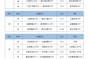 U17联赛第4轮赛果：海港12-0南京城市 恒大足校12-0昆明城星