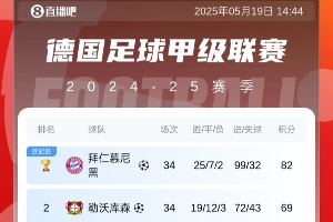 五大联赛最强火力🔥拜仁&巴萨齐轰99球，巴萨末轮冲击百球