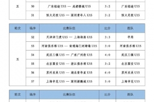 U15联赛第5轮：梅州客家11-1大胜云南玉昆 李坤霖9球领跑射手榜
