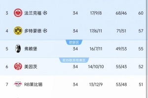 德甲欧战席位：拜仁药厂法兰克福多特欧冠，弗赖堡斯图加特欧联杯