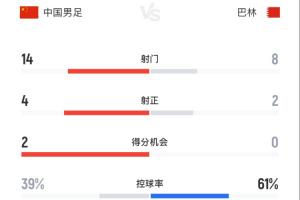全场数据统计：国足14射4正终破门！控球率39%传球成功率73%落后