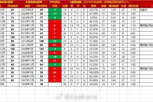 近三十年中国男足主帅执教：执教10场以上，伊万胜率倒数第二