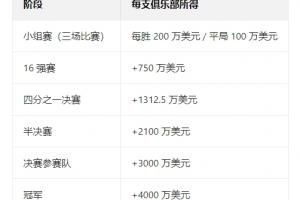 史诗级！一图看清世俱杯奖金分配：小组赛赢1场200万，冠军4000万
