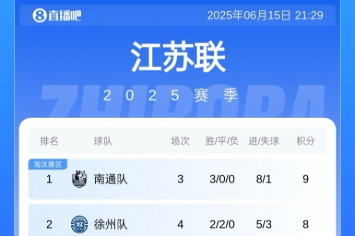 苏超积分榜：常州4连败坐实“十三妹”，无锡跃升第8，南通仍领跑