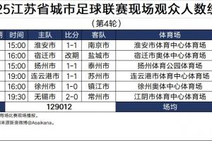 😮甚至比中超高！苏超本轮场均25802人，中超本赛季场均24756人