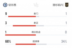 切尔西1-0洛杉矶FC半场数据：射门9-1，射正3-1
