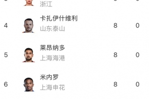 中超半程射手榜：法比奥11球&基莱斯10球居前二，王钰栋9球第三