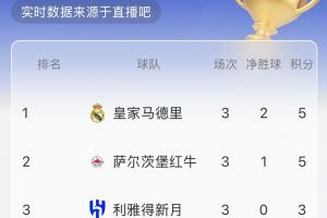 世俱杯H组实时积分榜：皇马、萨尔茨堡红牛均5分前二 新月3分第三