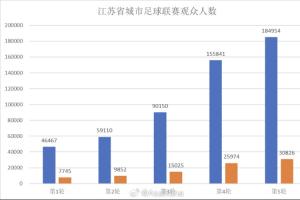 2025江苏省城市足球联赛现场观众人数统计（第5轮）