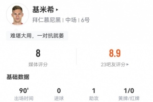 基米希本场数据：1助攻+2关键传球 5成功长传+3造犯规 获评8.0分