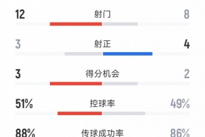 拜仁4-2弗拉门戈全场数据：射门8-12，射正4-3，黄牌5-4