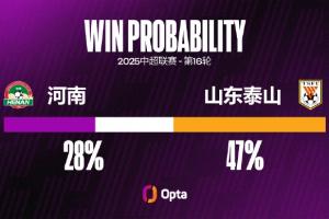 河南近四个主场失球都超过1粒，创球队中超主场失球2+场次记录