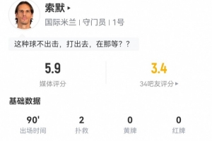 索默本场数据：2次扑救、1次失误导致丢球，获评5.9分全场最低